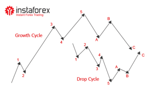 análisis de ondas de forex