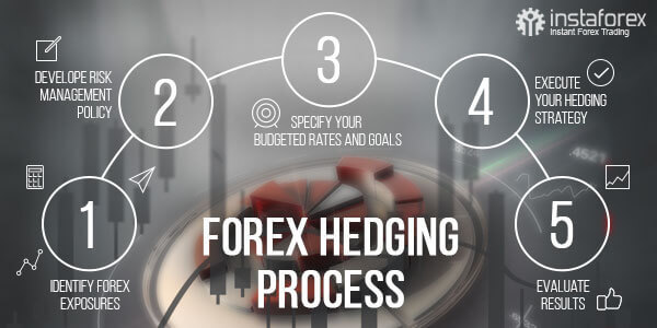 Proceso de cobertura Forex