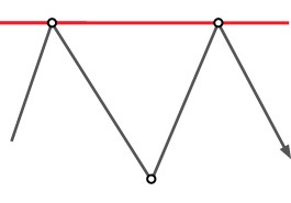 Analisis teknikal: Double top