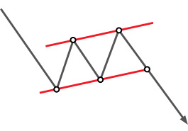 Technical analysis: Flag