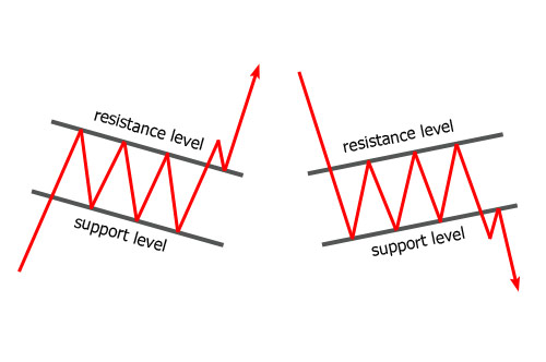 Forex Flag Pattern: Trend Continuation Figure