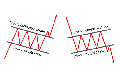 Паттерн Прапор: фігура продовження тренду