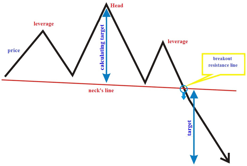 Head And Shoulders pattern