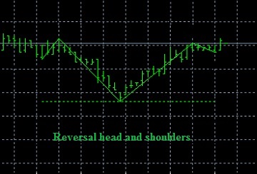 Head And Shoulders pattern