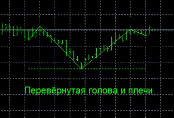 Патерн «Голова та плечі»