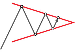 Análise técnica: Pennant