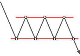 Technical analysis: Rectangle