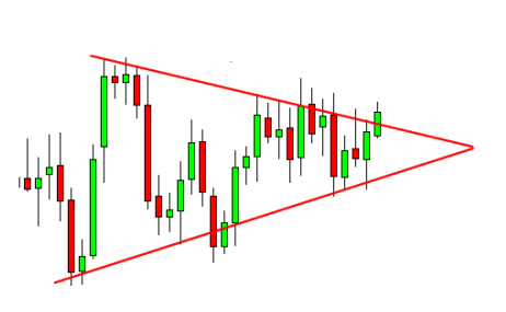 Triangle Pattern: Trend Continuation Figure