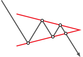 Technical analysis: Triangle