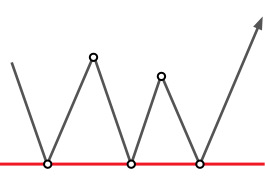 Triple Top Pattern and Triple Bottom