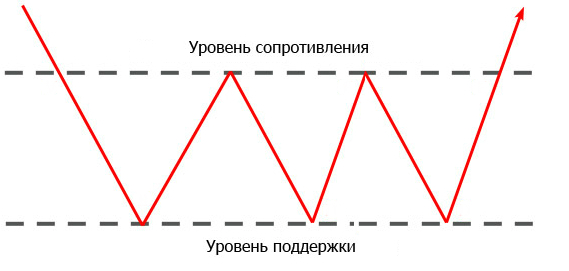 Потрійна вершина та потрійне дно