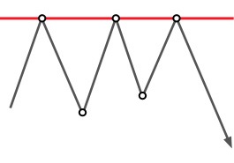 Technical analysis: Triple Top