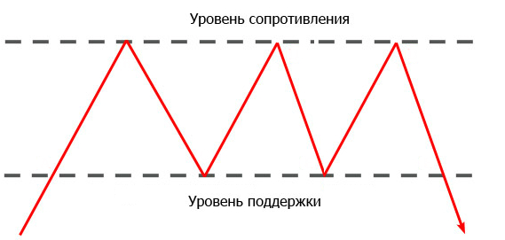 Потрійна вершина та потрійне дно